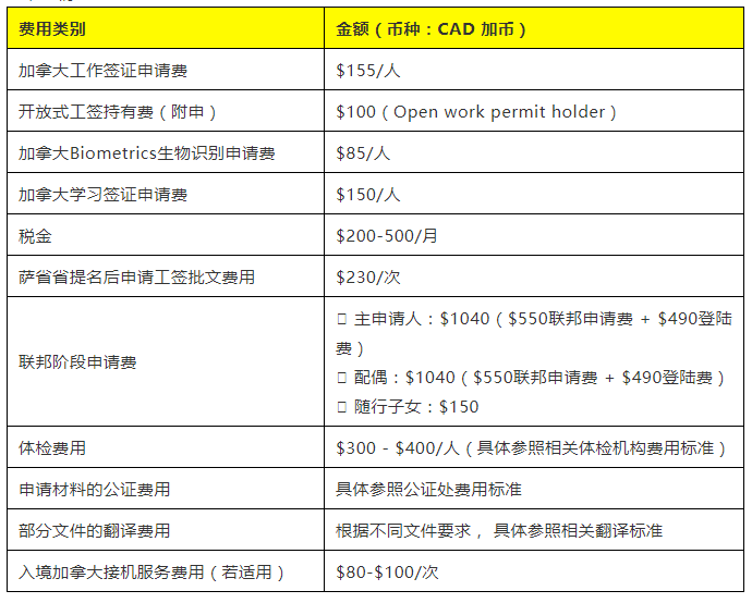 加拿大萨省雇主担保技术移民