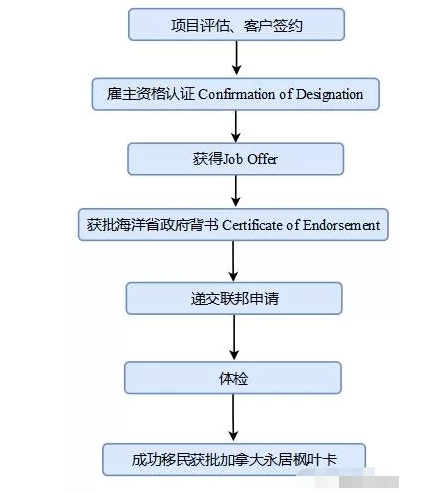 加拿大海洋四省雇主担保移民
