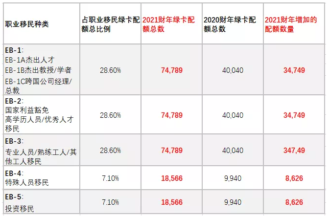 2021年美国职业移民名额激增
