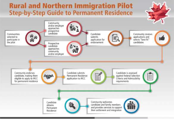 加拿大北湾农村和北方移民试点项目