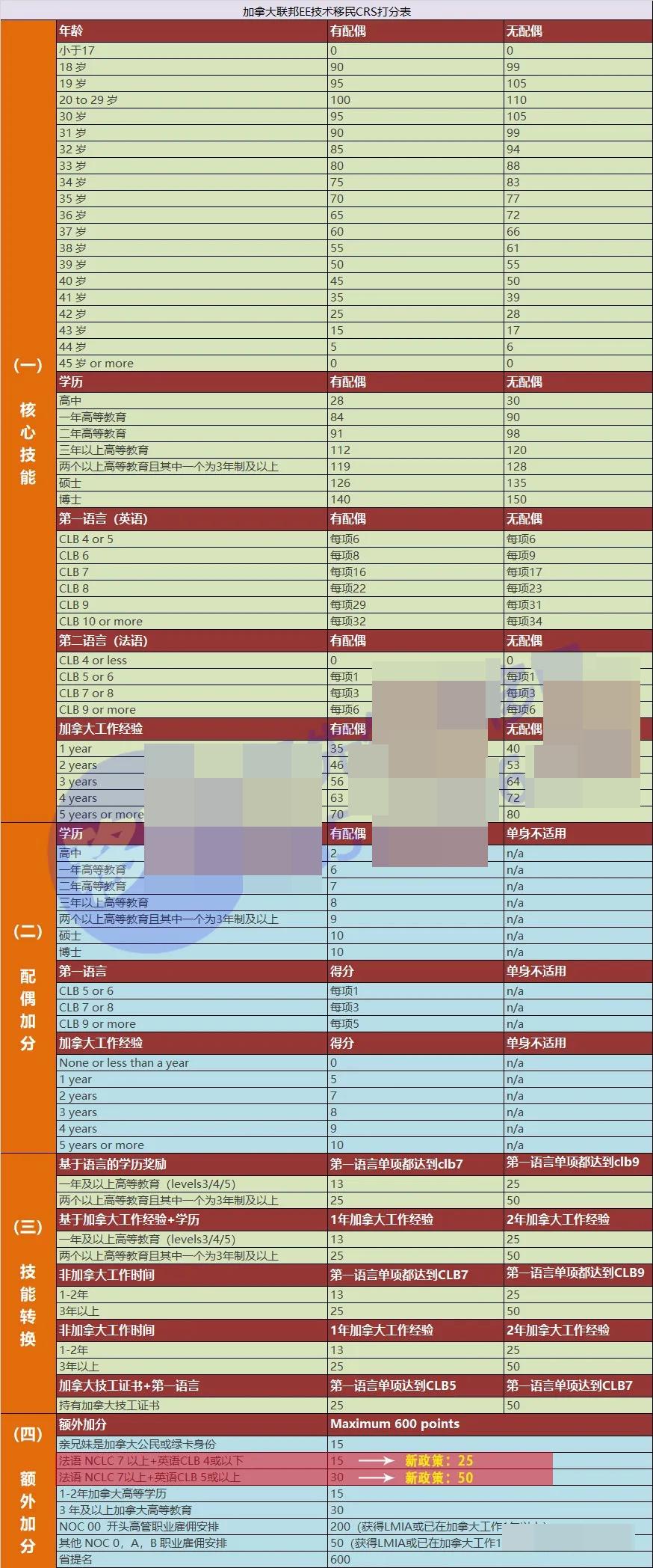加拿大EE技术移民打分表调整