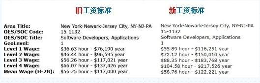 美国H-1B申请将执行新标准：工资从高到低抽签