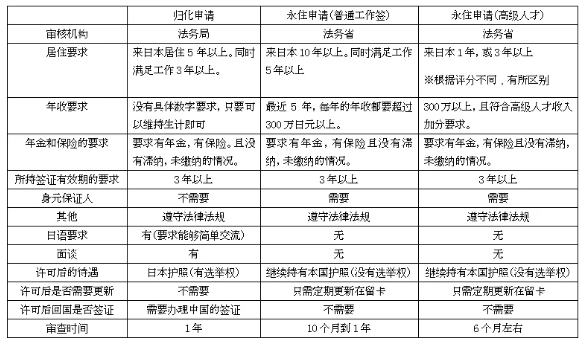 日本移民归化及永住区别？