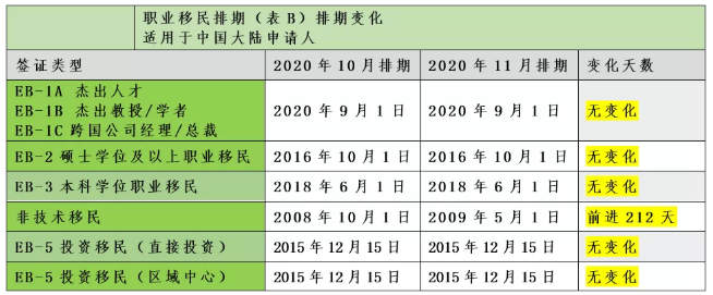 2020年11月美国移民排期解析