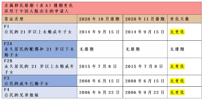 2020年11月美国移民排期解析