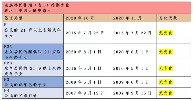 2020年11月美国移民排期解析