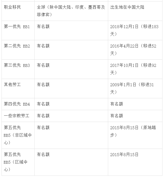 2020年11月美国移民排期