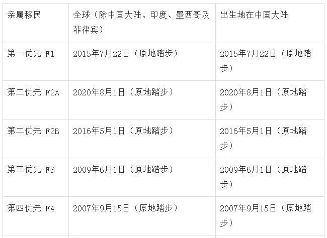 2020年11月美国移民排期