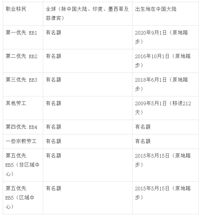 2020年11月美国移民排期