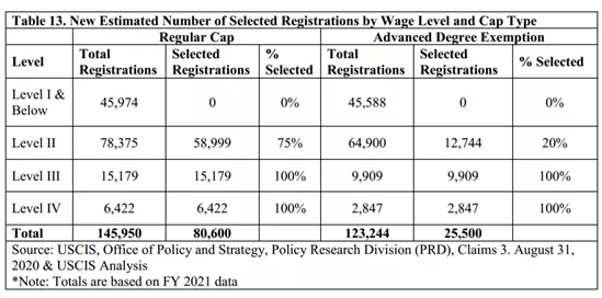 美国H-1B改革对留学生的影响
