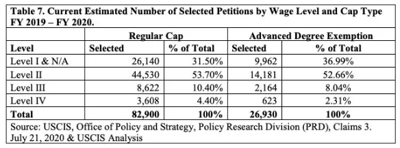 美国H-1B再次改革：名额按照薪资高低分配