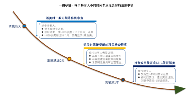 美国EB5移民I-829审理期间如何维持身份？