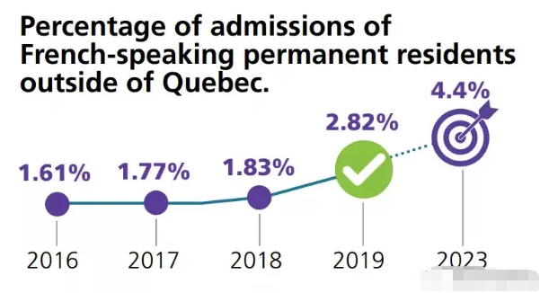 2020年加拿大团聚移民配额大幅增加