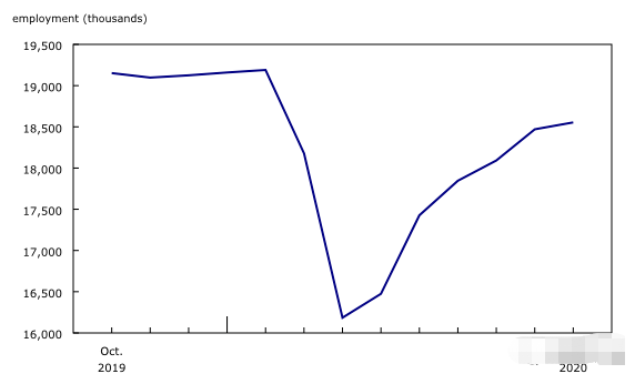 加拿大公布10月劳工市场报告