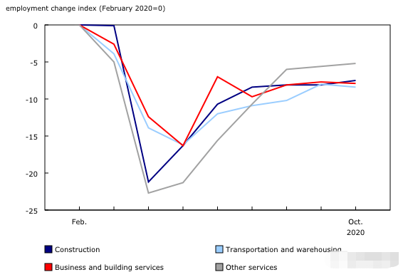 加拿大公布10月劳工市场报告