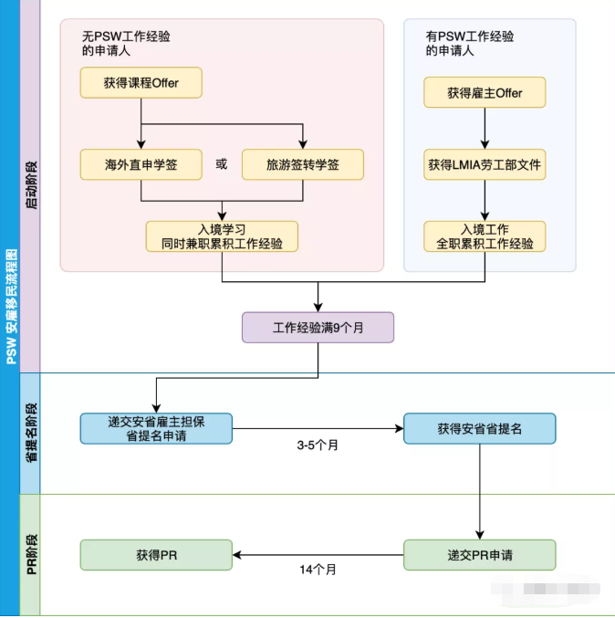 加拿大安省省提名护士助理类移民项目