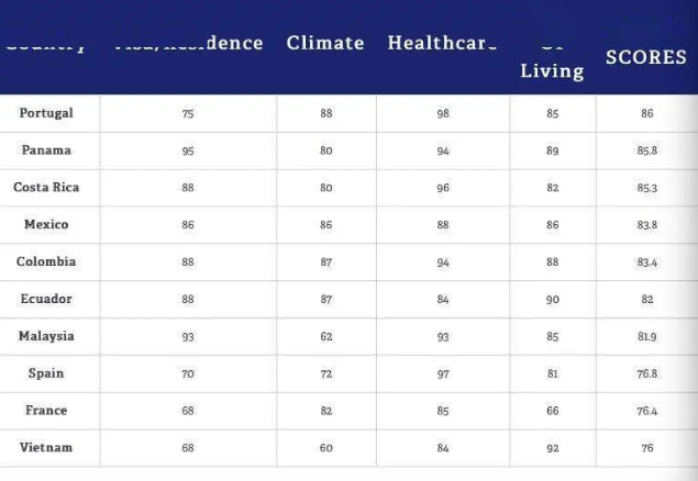 葡萄牙移民利好：2020最佳养老圣地