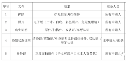 土耳其移民文件清单汇总
