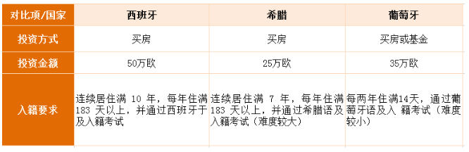 葡萄牙35万基金移民为什么越来越受欢迎？