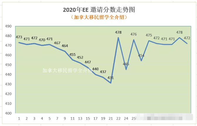 11月18日加拿大移民局发出例行EE邀请 11月18日加拿大移民局发出例行EE邀请