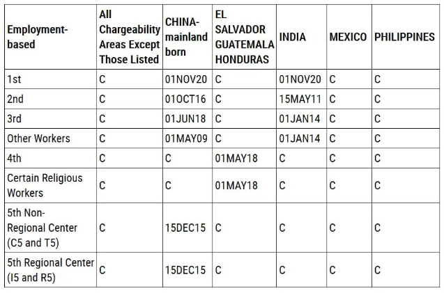 2020年12月美国移民排期表 2020年12月美国移民排期表