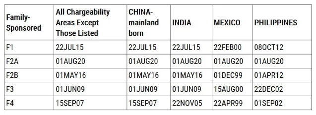 2020年12月美国移民排期表 2020年12月美国移民排期表