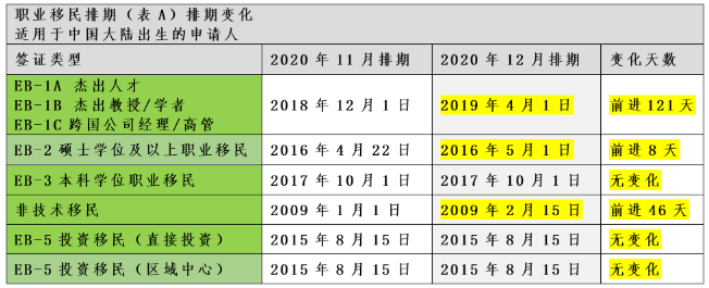 2020年12月美国移民排期，EB1大幅前进！