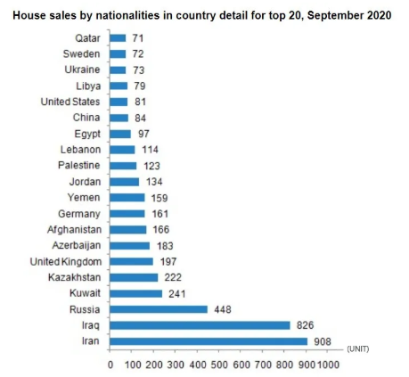 最近几月，中国投资者投资土耳其房产数量呈下降趋势