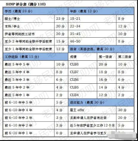 12月1日加拿大萨省无雇主技术移民邀请
