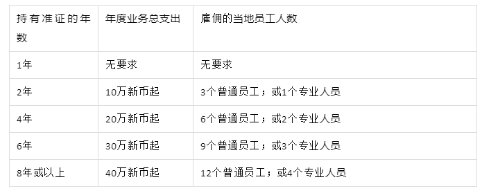 如何办理新加坡创业准证EP？