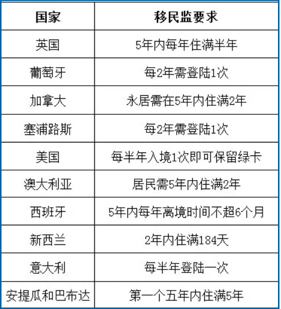 没有移民监的移民项目不香吗？