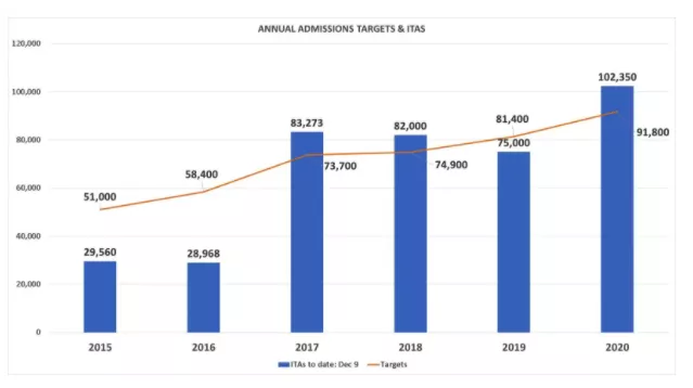 12月9日加拿大联邦EE抽签情况
