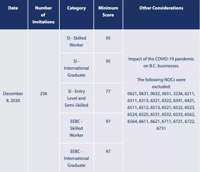 12月8日加拿大卑诗省技术移民抽签情况
