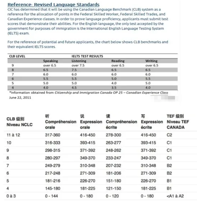 加拿大哪些移民项目对法语有要求？