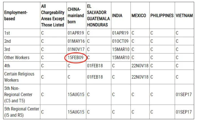 聊聊美国EB3非技术移民