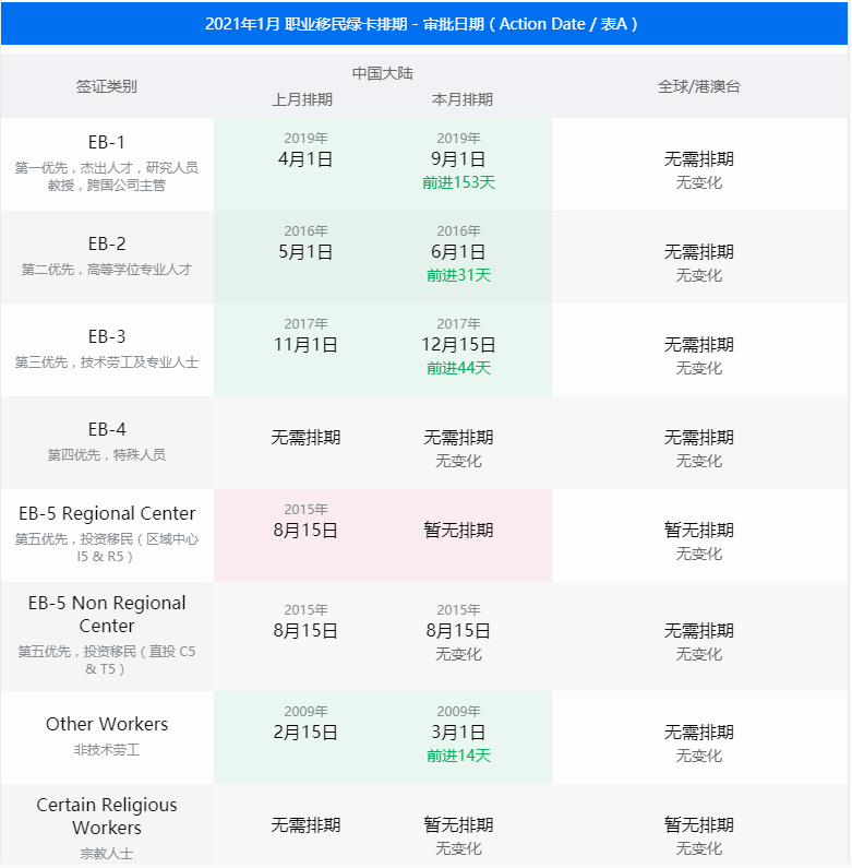 2021年1月美国移民排期