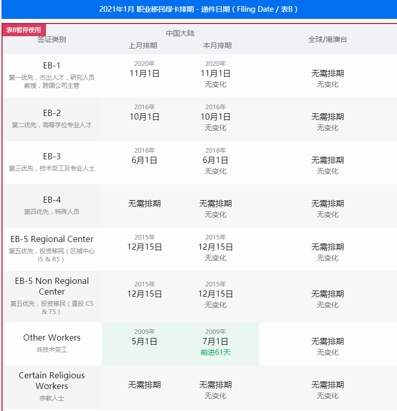 2021年1月美国移民排期