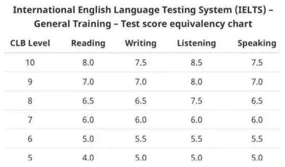 加拿大官方认可的英语评定考试有哪些？