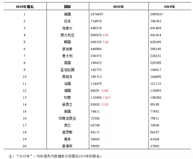2020中国国际移民报告：日本成为移民第二大目的国