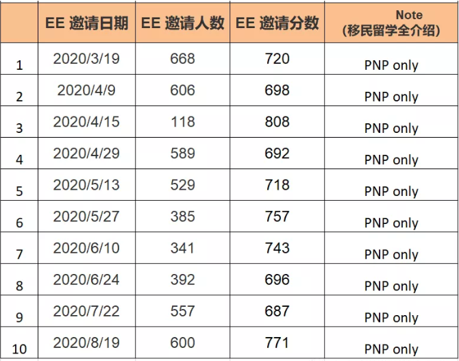 2020年加拿大EE盘点