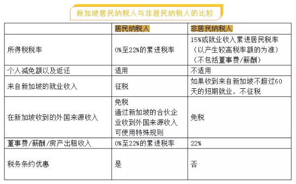新加坡个人所得税申报攻略 新加坡个人所得税申报攻略