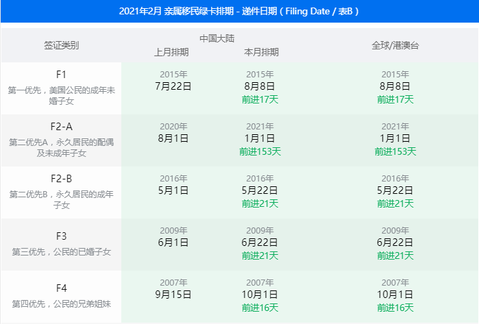 2021年2月美国移民排期公布 2021年2月美国移民排期公布