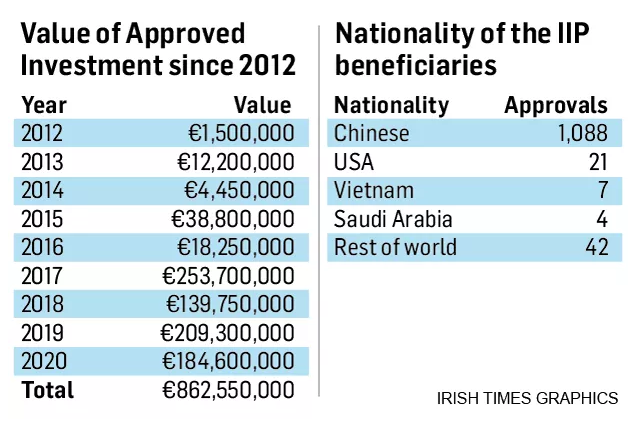 爱尔兰投资移民已创造8.6亿欧元投资款