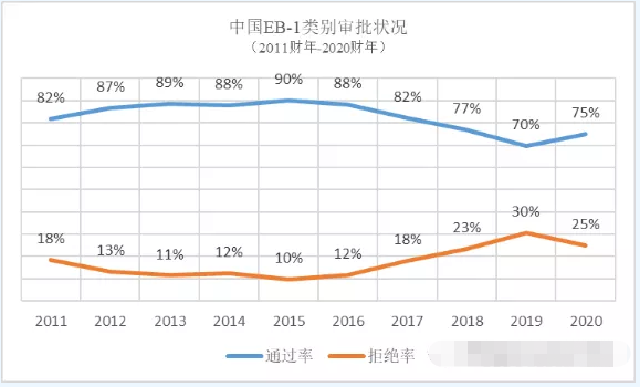 拜登任职对美国EB1移民有何影响？